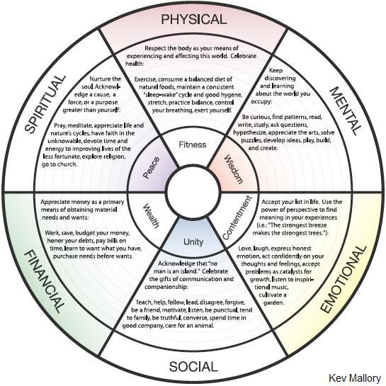 wellness wheeel kev mallory